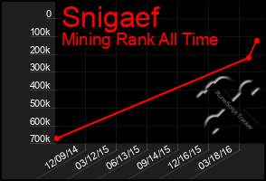 Total Graph of Snigaef