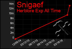 Total Graph of Snigaef