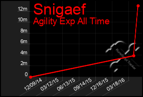 Total Graph of Snigaef