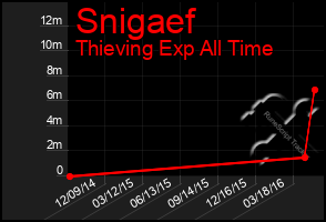 Total Graph of Snigaef