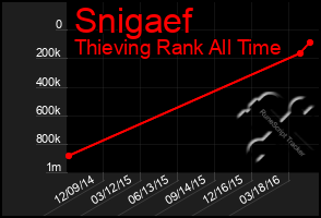 Total Graph of Snigaef