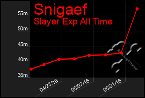 Total Graph of Snigaef