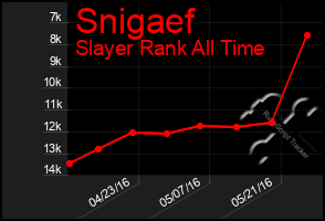 Total Graph of Snigaef