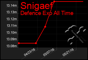 Total Graph of Snigaef