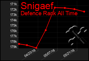 Total Graph of Snigaef