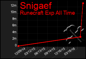 Total Graph of Snigaef