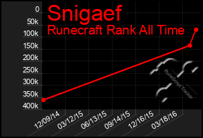 Total Graph of Snigaef