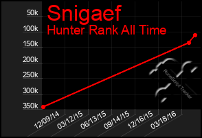 Total Graph of Snigaef