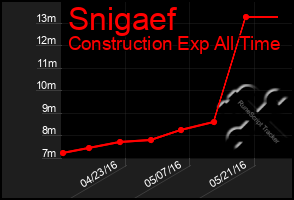 Total Graph of Snigaef