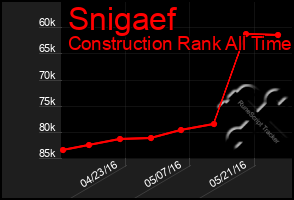 Total Graph of Snigaef