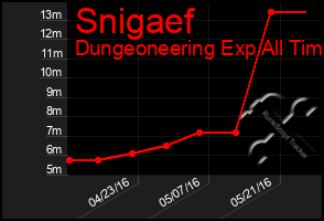 Total Graph of Snigaef