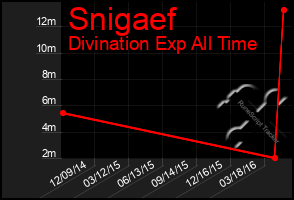 Total Graph of Snigaef