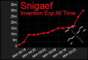 Total Graph of Snigaef