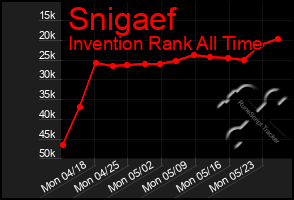 Total Graph of Snigaef