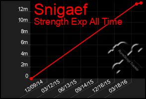 Total Graph of Snigaef