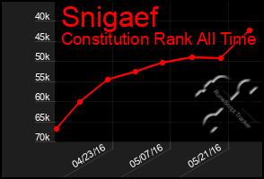 Total Graph of Snigaef