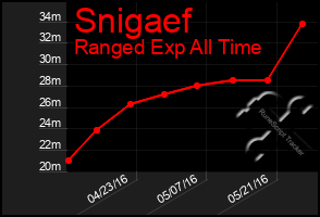 Total Graph of Snigaef