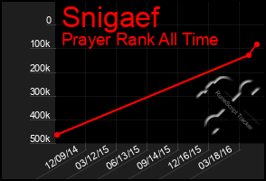 Total Graph of Snigaef