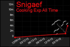 Total Graph of Snigaef