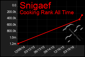 Total Graph of Snigaef