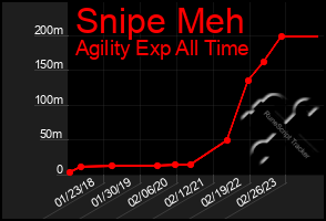 Total Graph of Snipe Meh