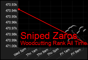 Total Graph of Sniped Zaros