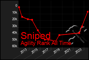 Total Graph of Sniped