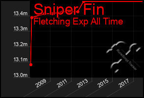 Total Graph of Sniper Fin