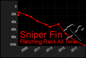 Total Graph of Sniper Fin