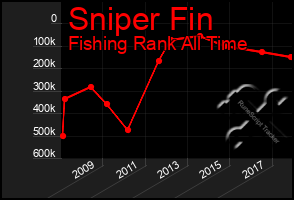 Total Graph of Sniper Fin