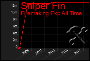 Total Graph of Sniper Fin