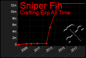 Total Graph of Sniper Fin