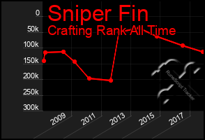 Total Graph of Sniper Fin