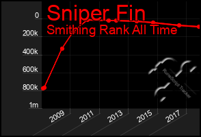 Total Graph of Sniper Fin