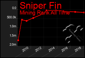 Total Graph of Sniper Fin