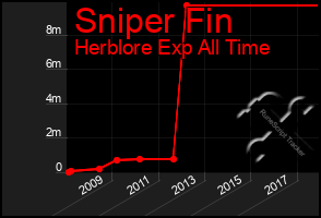 Total Graph of Sniper Fin