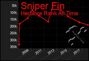 Total Graph of Sniper Fin