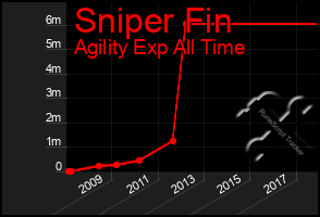 Total Graph of Sniper Fin