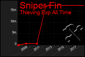 Total Graph of Sniper Fin