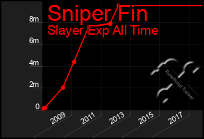 Total Graph of Sniper Fin