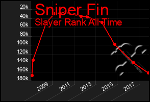 Total Graph of Sniper Fin