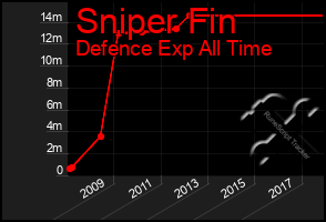 Total Graph of Sniper Fin