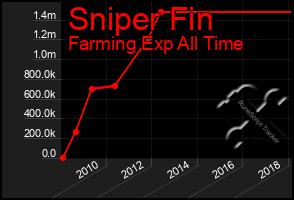 Total Graph of Sniper Fin