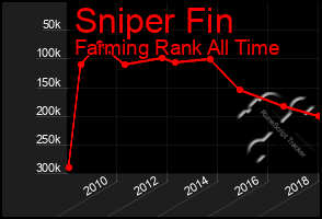 Total Graph of Sniper Fin