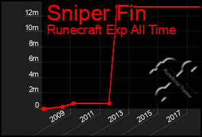 Total Graph of Sniper Fin