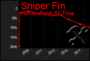 Total Graph of Sniper Fin