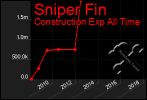 Total Graph of Sniper Fin