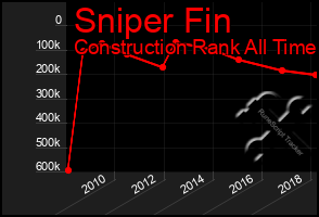 Total Graph of Sniper Fin