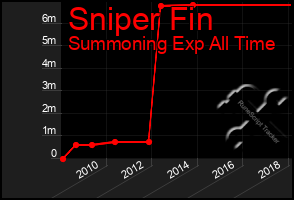 Total Graph of Sniper Fin