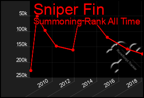 Total Graph of Sniper Fin